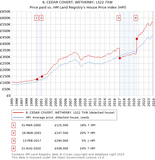 8, CEDAR COVERT, WETHERBY, LS22 7XW: Price paid vs HM Land Registry's House Price Index
