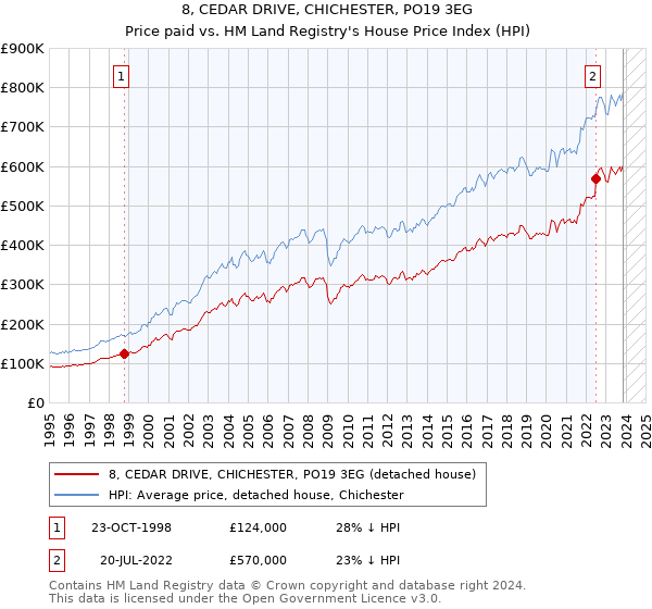 8, CEDAR DRIVE, CHICHESTER, PO19 3EG: Price paid vs HM Land Registry's House Price Index