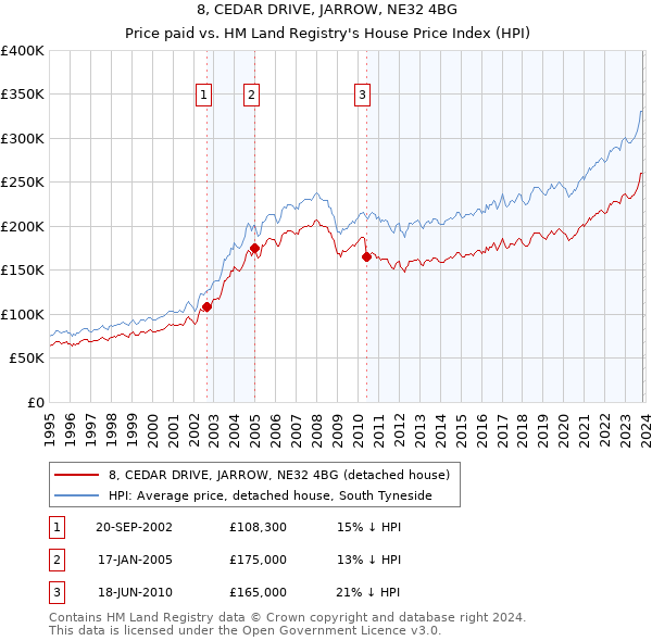 8, CEDAR DRIVE, JARROW, NE32 4BG: Price paid vs HM Land Registry's House Price Index