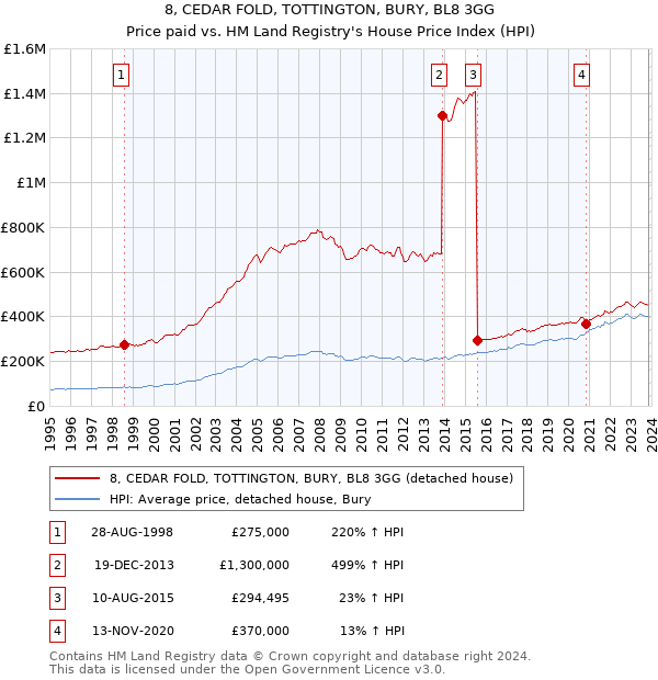 8, CEDAR FOLD, TOTTINGTON, BURY, BL8 3GG: Price paid vs HM Land Registry's House Price Index