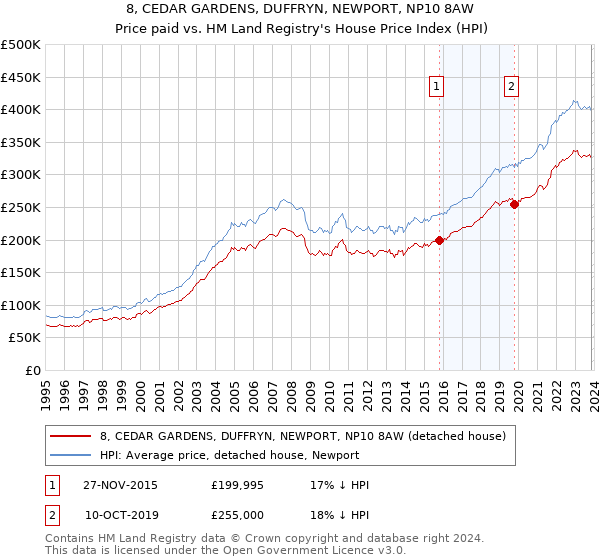 8, CEDAR GARDENS, DUFFRYN, NEWPORT, NP10 8AW: Price paid vs HM Land Registry's House Price Index