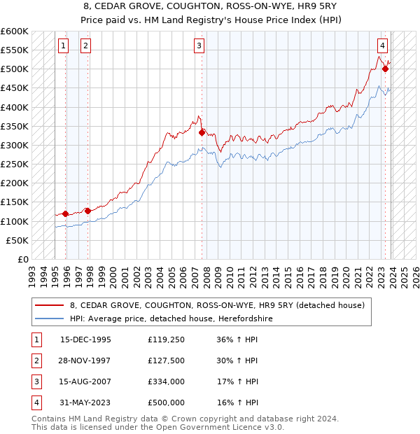 8, CEDAR GROVE, COUGHTON, ROSS-ON-WYE, HR9 5RY: Price paid vs HM Land Registry's House Price Index