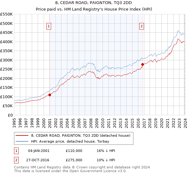 8, CEDAR ROAD, PAIGNTON, TQ3 2DD: Price paid vs HM Land Registry's House Price Index