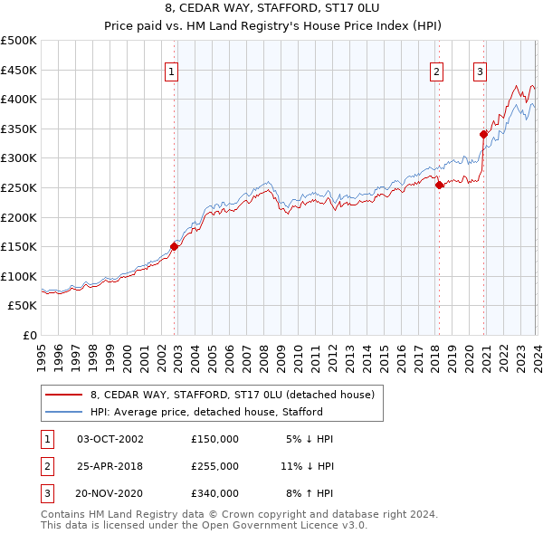 8, CEDAR WAY, STAFFORD, ST17 0LU: Price paid vs HM Land Registry's House Price Index