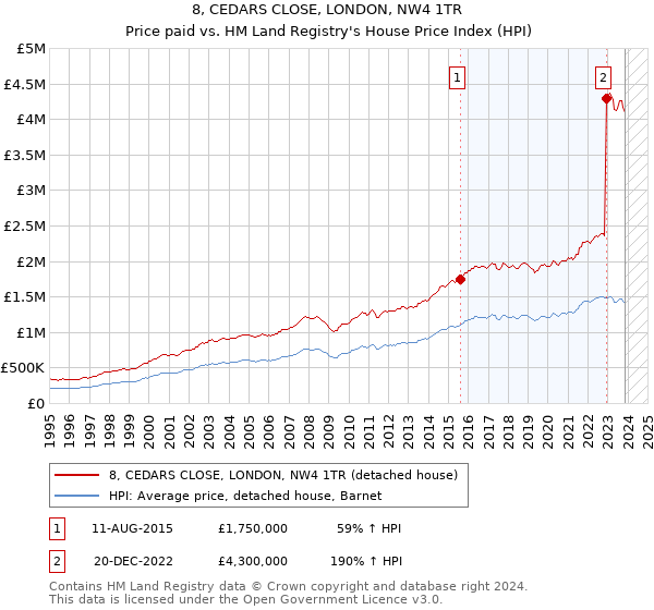 8, CEDARS CLOSE, LONDON, NW4 1TR: Price paid vs HM Land Registry's House Price Index