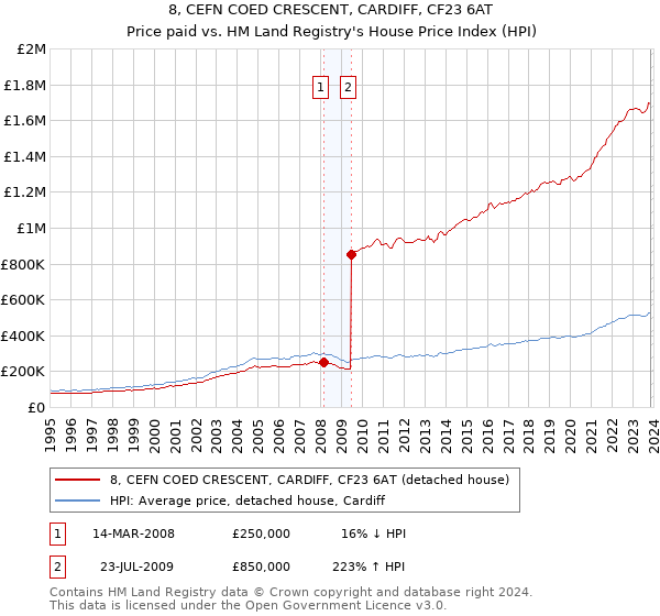 8, CEFN COED CRESCENT, CARDIFF, CF23 6AT: Price paid vs HM Land Registry's House Price Index