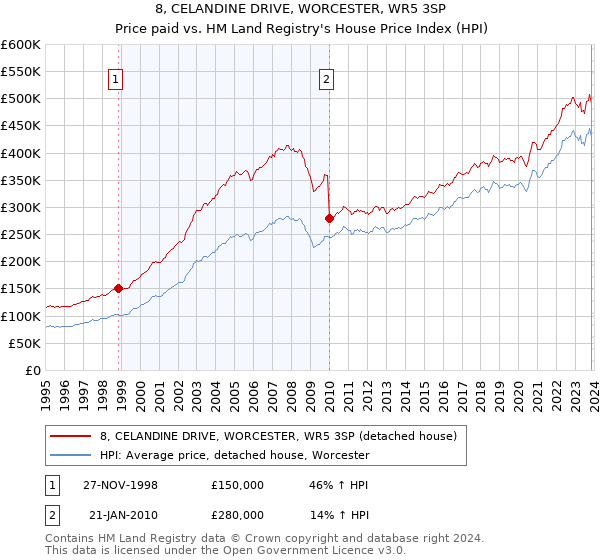 8, CELANDINE DRIVE, WORCESTER, WR5 3SP: Price paid vs HM Land Registry's House Price Index