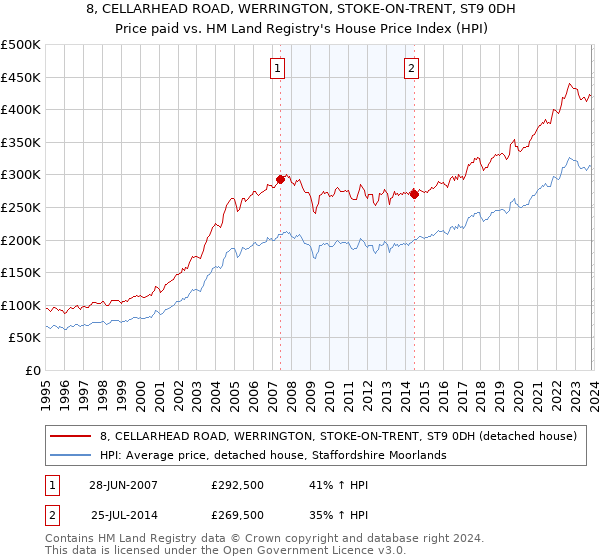 8, CELLARHEAD ROAD, WERRINGTON, STOKE-ON-TRENT, ST9 0DH: Price paid vs HM Land Registry's House Price Index