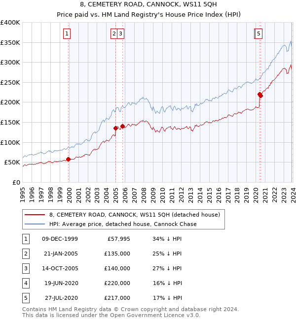 8, CEMETERY ROAD, CANNOCK, WS11 5QH: Price paid vs HM Land Registry's House Price Index
