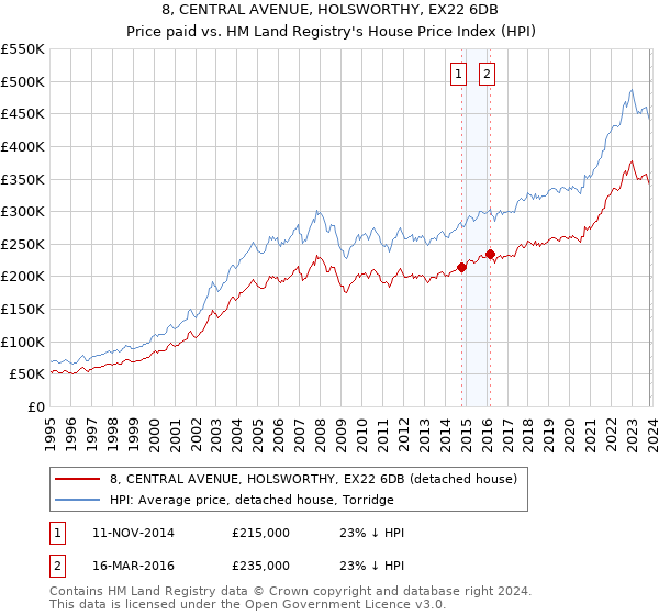 8, CENTRAL AVENUE, HOLSWORTHY, EX22 6DB: Price paid vs HM Land Registry's House Price Index