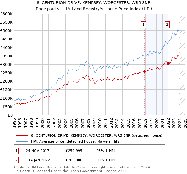 8, CENTURION DRIVE, KEMPSEY, WORCESTER, WR5 3NR: Price paid vs HM Land Registry's House Price Index