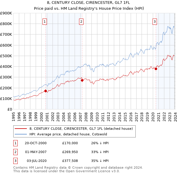 8, CENTURY CLOSE, CIRENCESTER, GL7 1FL: Price paid vs HM Land Registry's House Price Index