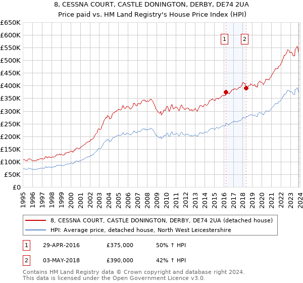8, CESSNA COURT, CASTLE DONINGTON, DERBY, DE74 2UA: Price paid vs HM Land Registry's House Price Index