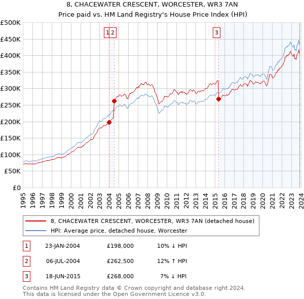 8, CHACEWATER CRESCENT, WORCESTER, WR3 7AN: Price paid vs HM Land Registry's House Price Index