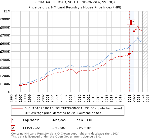 8, CHADACRE ROAD, SOUTHEND-ON-SEA, SS1 3QX: Price paid vs HM Land Registry's House Price Index