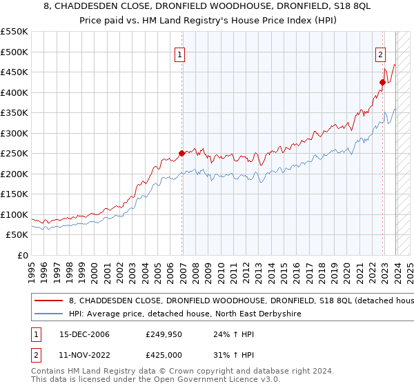8, CHADDESDEN CLOSE, DRONFIELD WOODHOUSE, DRONFIELD, S18 8QL: Price paid vs HM Land Registry's House Price Index