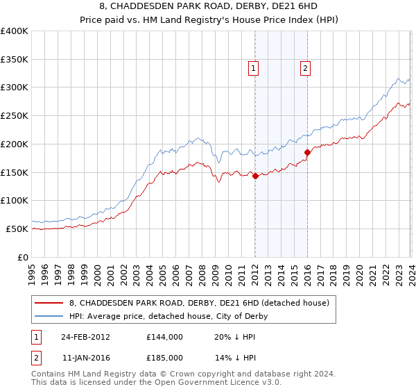 8, CHADDESDEN PARK ROAD, DERBY, DE21 6HD: Price paid vs HM Land Registry's House Price Index