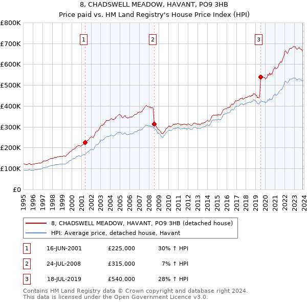 8, CHADSWELL MEADOW, HAVANT, PO9 3HB: Price paid vs HM Land Registry's House Price Index