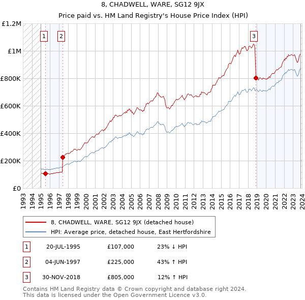 8, CHADWELL, WARE, SG12 9JX: Price paid vs HM Land Registry's House Price Index