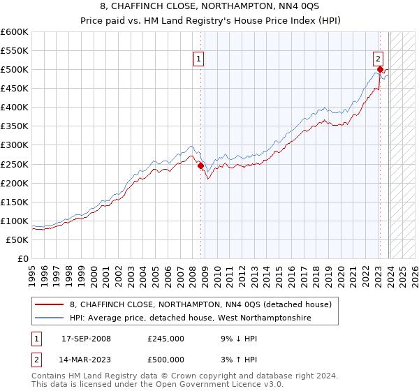 8, CHAFFINCH CLOSE, NORTHAMPTON, NN4 0QS: Price paid vs HM Land Registry's House Price Index