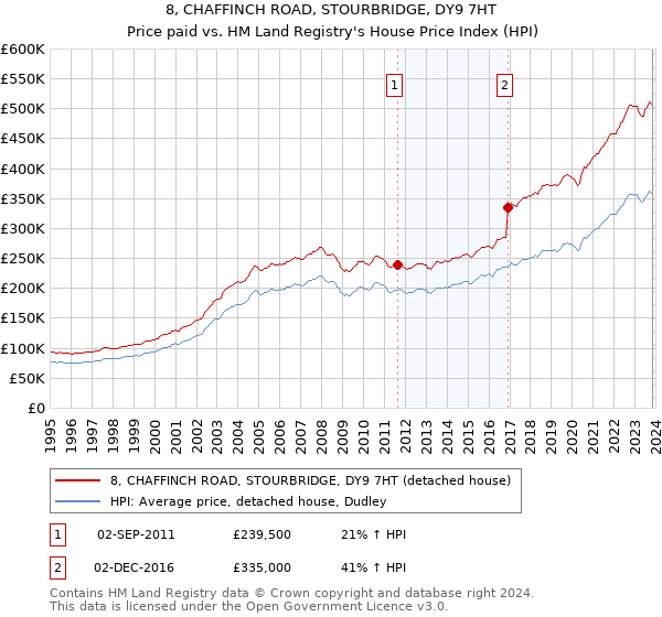 8, CHAFFINCH ROAD, STOURBRIDGE, DY9 7HT: Price paid vs HM Land Registry's House Price Index