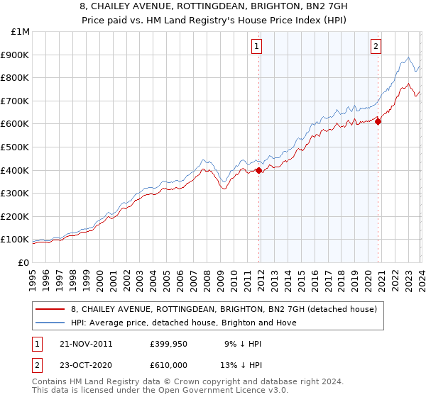 8, CHAILEY AVENUE, ROTTINGDEAN, BRIGHTON, BN2 7GH: Price paid vs HM Land Registry's House Price Index