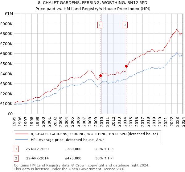 8, CHALET GARDENS, FERRING, WORTHING, BN12 5PD: Price paid vs HM Land Registry's House Price Index