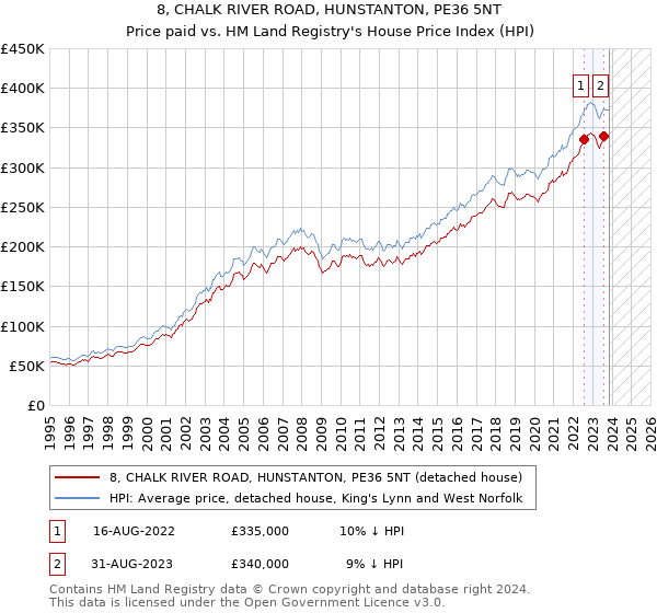 8, CHALK RIVER ROAD, HUNSTANTON, PE36 5NT: Price paid vs HM Land Registry's House Price Index