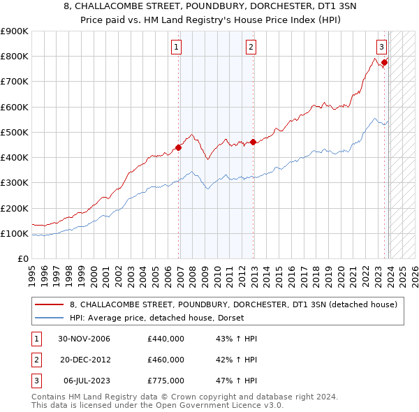8, CHALLACOMBE STREET, POUNDBURY, DORCHESTER, DT1 3SN: Price paid vs HM Land Registry's House Price Index