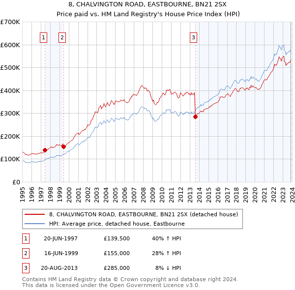 8, CHALVINGTON ROAD, EASTBOURNE, BN21 2SX: Price paid vs HM Land Registry's House Price Index