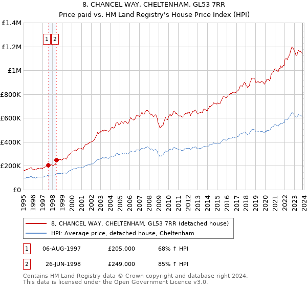 8, CHANCEL WAY, CHELTENHAM, GL53 7RR: Price paid vs HM Land Registry's House Price Index