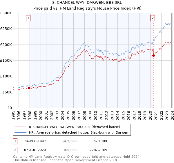 8, CHANCEL WAY, DARWEN, BB3 3RL: Price paid vs HM Land Registry's House Price Index