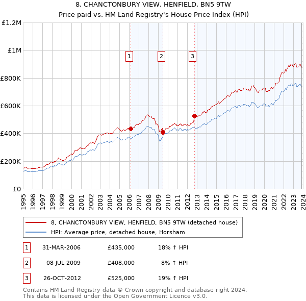 8, CHANCTONBURY VIEW, HENFIELD, BN5 9TW: Price paid vs HM Land Registry's House Price Index