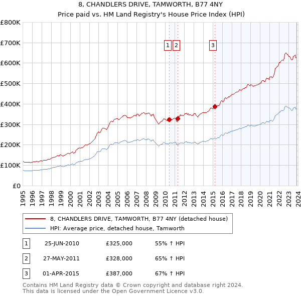 8, CHANDLERS DRIVE, TAMWORTH, B77 4NY: Price paid vs HM Land Registry's House Price Index