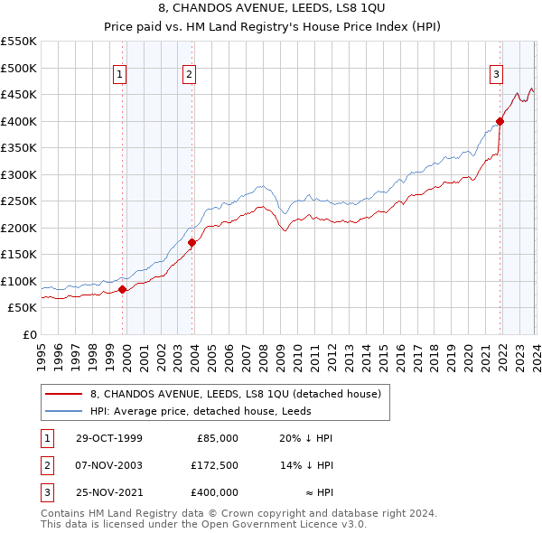 8, CHANDOS AVENUE, LEEDS, LS8 1QU: Price paid vs HM Land Registry's House Price Index