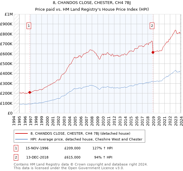 8, CHANDOS CLOSE, CHESTER, CH4 7BJ: Price paid vs HM Land Registry's House Price Index
