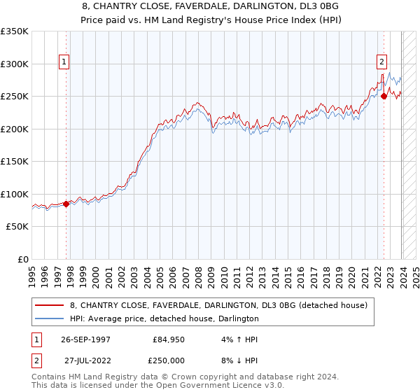 8, CHANTRY CLOSE, FAVERDALE, DARLINGTON, DL3 0BG: Price paid vs HM Land Registry's House Price Index