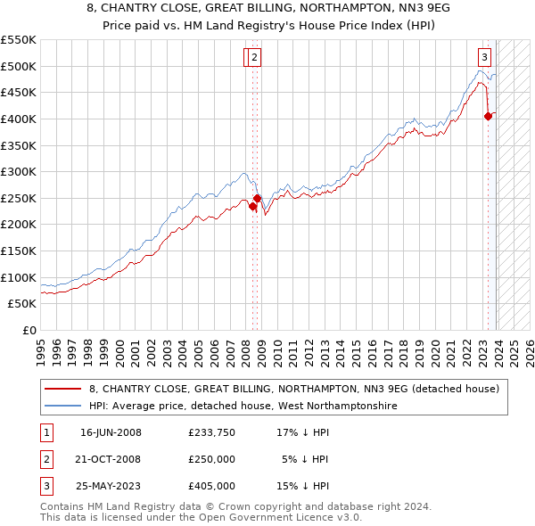 8, CHANTRY CLOSE, GREAT BILLING, NORTHAMPTON, NN3 9EG: Price paid vs HM Land Registry's House Price Index