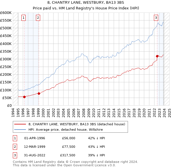8, CHANTRY LANE, WESTBURY, BA13 3BS: Price paid vs HM Land Registry's House Price Index