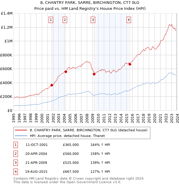 8, CHANTRY PARK, SARRE, BIRCHINGTON, CT7 0LG: Price paid vs HM Land Registry's House Price Index