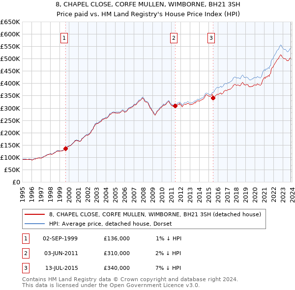 8, CHAPEL CLOSE, CORFE MULLEN, WIMBORNE, BH21 3SH: Price paid vs HM Land Registry's House Price Index