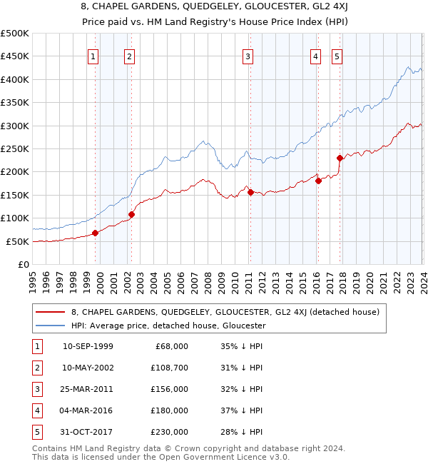 8, CHAPEL GARDENS, QUEDGELEY, GLOUCESTER, GL2 4XJ: Price paid vs HM Land Registry's House Price Index