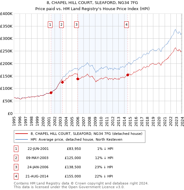 8, CHAPEL HILL COURT, SLEAFORD, NG34 7FG: Price paid vs HM Land Registry's House Price Index