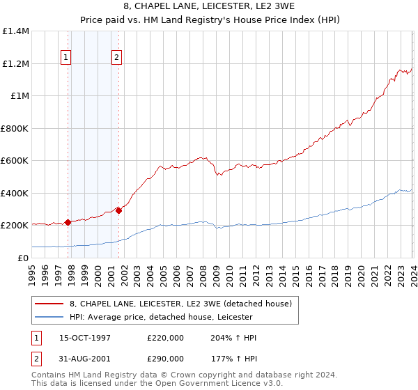 8, CHAPEL LANE, LEICESTER, LE2 3WE: Price paid vs HM Land Registry's House Price Index