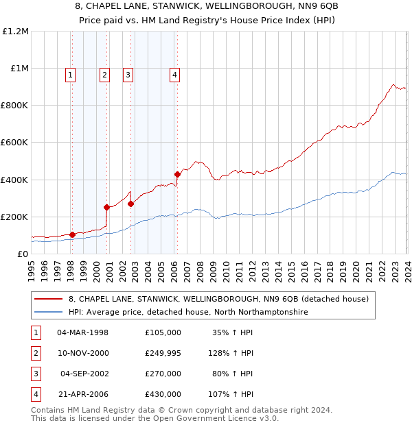 8, CHAPEL LANE, STANWICK, WELLINGBOROUGH, NN9 6QB: Price paid vs HM Land Registry's House Price Index