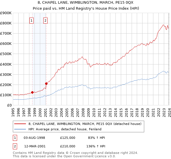 8, CHAPEL LANE, WIMBLINGTON, MARCH, PE15 0QX: Price paid vs HM Land Registry's House Price Index