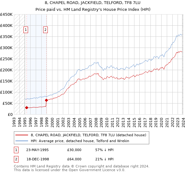 8, CHAPEL ROAD, JACKFIELD, TELFORD, TF8 7LU: Price paid vs HM Land Registry's House Price Index
