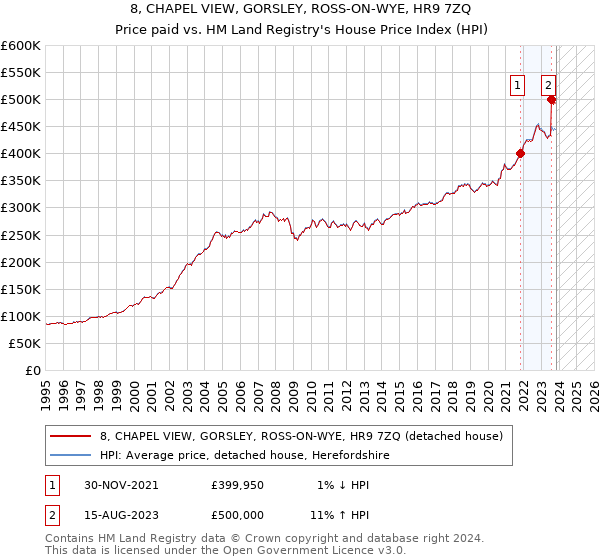 8, CHAPEL VIEW, GORSLEY, ROSS-ON-WYE, HR9 7ZQ: Price paid vs HM Land Registry's House Price Index