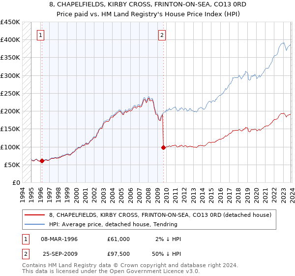8, CHAPELFIELDS, KIRBY CROSS, FRINTON-ON-SEA, CO13 0RD: Price paid vs HM Land Registry's House Price Index