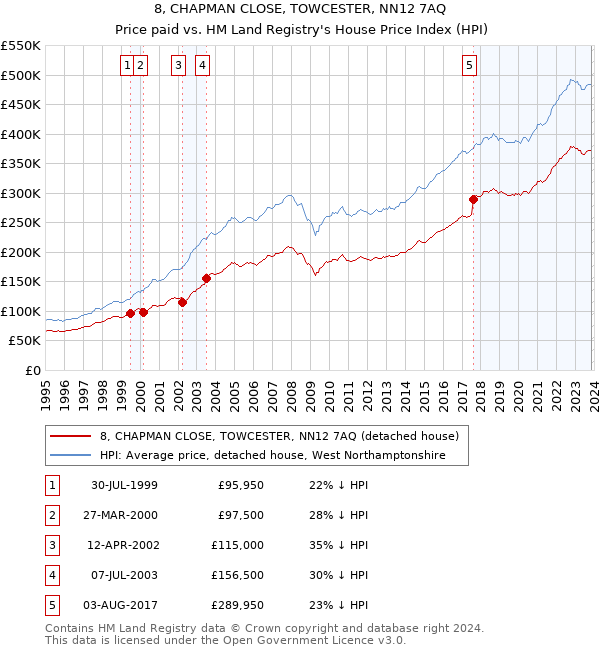 8, CHAPMAN CLOSE, TOWCESTER, NN12 7AQ: Price paid vs HM Land Registry's House Price Index